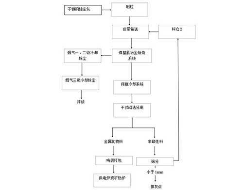 不銹鋼除塵灰煤基氫冶金回轉窯低溫處置工藝