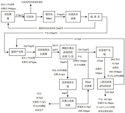 電池級磷酸鐵生產(chǎn)廢水的處理方法