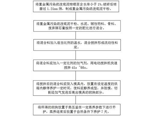 利用磷石膏和疏浚底泥制備蒸壓加氣塊的方法及產品