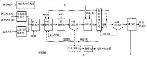 基于兩級硝化和脫氮反硝化的廢水脫氮處理系統(tǒng)及方法