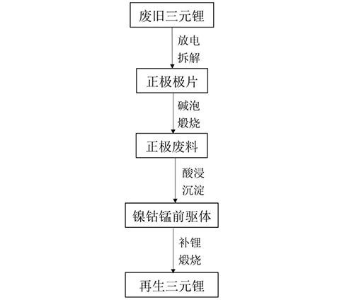 廢舊三元鋰離子電池正極材料的回收再生方法