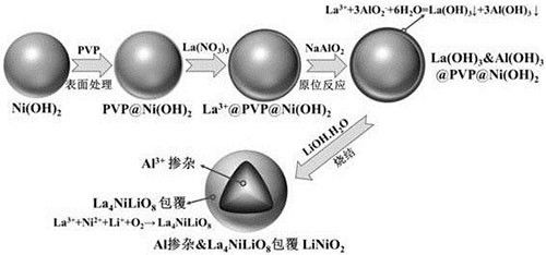 鋁摻雜和鑭鎳鋰的氧化物包覆的正極材料、前驅(qū)體及其制備方法