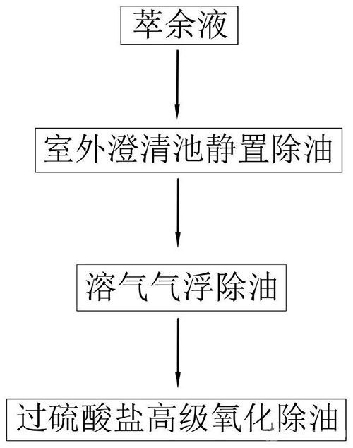 電積鎳生產(chǎn)線萃余液除油工藝