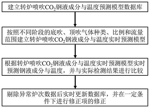 轉爐噴吹CO2鋼液成分與溫度實時動態(tài)預測的方法