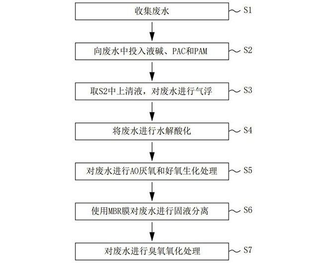 浸膠手套廢水處理工藝