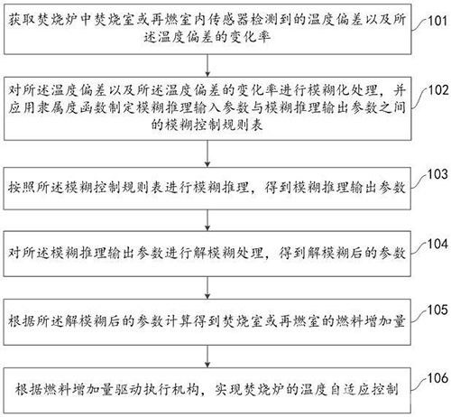 焚燒爐模糊自適應溫度控制方法及系統(tǒng)