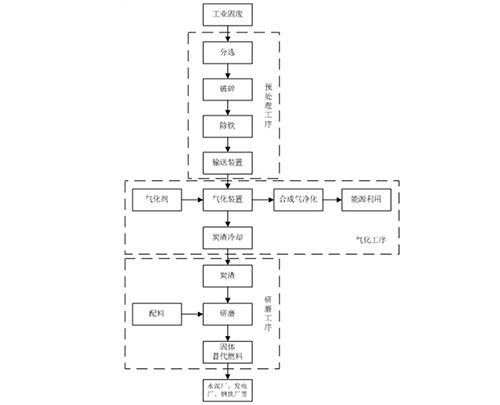 工業(yè)固廢氣化制備固體替代燃料的方法及該替代燃料及其應(yīng)用