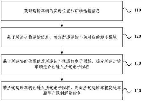 卸車作業(yè)控制方法、裝置、系統(tǒng)和運(yùn)輸車輛