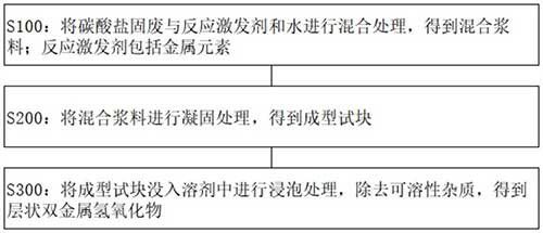 碳酸鹽固廢再次利用方法及其產(chǎn)物與應(yīng)用