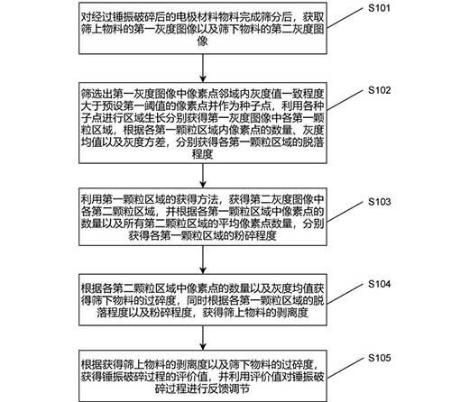 動(dòng)力電池回收過程電極材料分離控制方法及系統(tǒng)