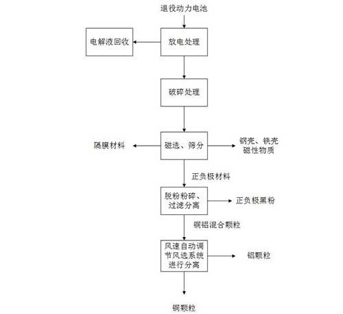 退役動(dòng)力電池回收處理方法、設(shè)備及系統(tǒng)