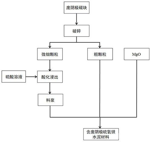 廢棄鋁電解廢陰極碳?jí)K為原料制備鎂質(zhì)材料的方法