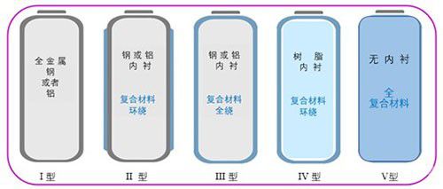 氫燃料電池乘用車儲(chǔ)能裝備的未來趨勢——IV 型儲(chǔ)氫瓶