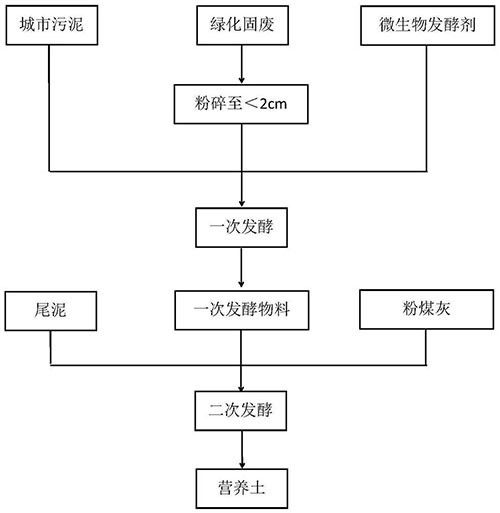 利用城市固廢制備礦山修復(fù)營養(yǎng)土的方法