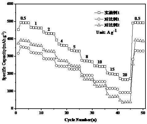 過渡金屬嵌入層狀釩氧化物層間材料的制備方法及其應用