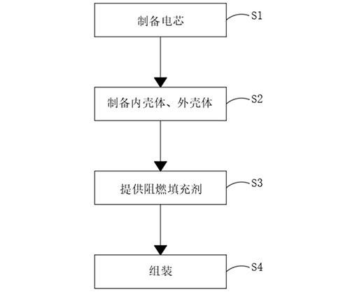 阻燃電池的制備方法