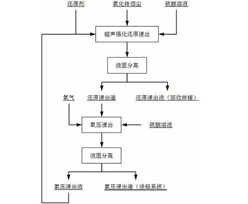 高效回收利用氧化鋅煙塵中鋅鍺的方法