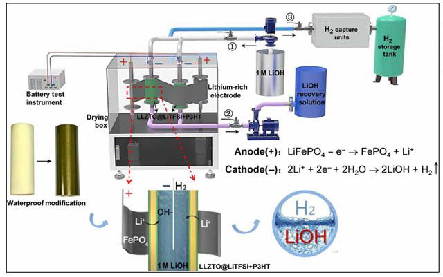 最新Sci. Adv.：從廢舊電池中回收鋰資源的通用、綠色和可持續(xù)戰(zhàn)略