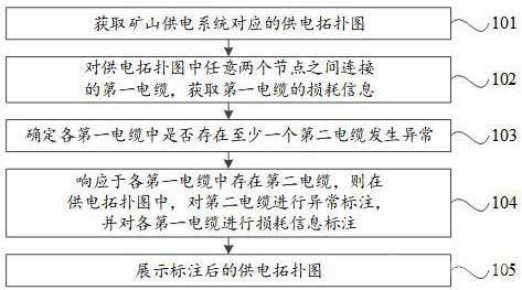 礦山供電系統(tǒng)的監(jiān)控方法、裝置、設備和介質