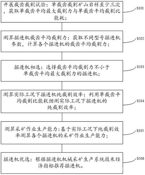 非煤礦山掘進(jìn)機(jī)設(shè)備選型方法