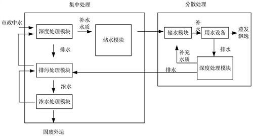 達(dá)標(biāo)污水升級回用閉環(huán)處理工藝