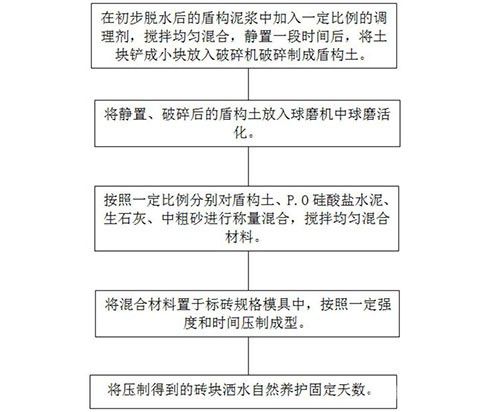 球磨活化盾構泥漿制備免燒壓制磚的方法及其產品