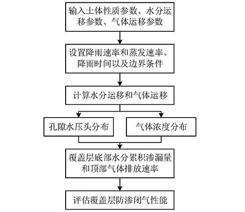 固體廢棄物堆填場(chǎng)覆蓋層水氣耦合運(yùn)移的計(jì)算方法