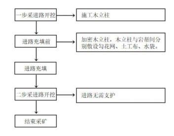 金屬礦山上向分層充填采場預(yù)支護(hù)方法