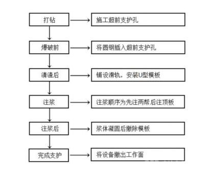 金屬礦山掘進(jìn)注漿支護(hù)方法