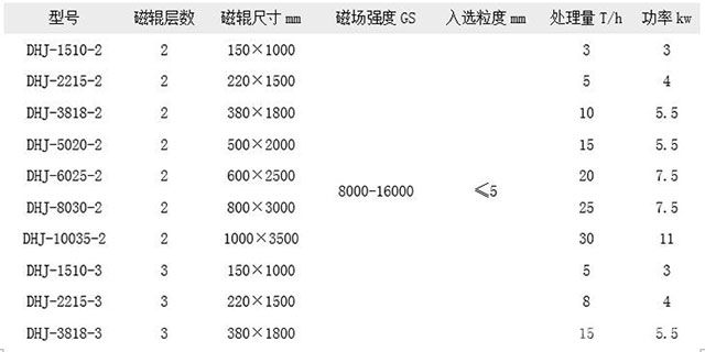 干式磁選機(jī)技術(shù)參數(shù)