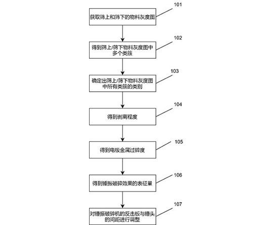 鉛酸蓄電池的回收電極材料分離的控制方法