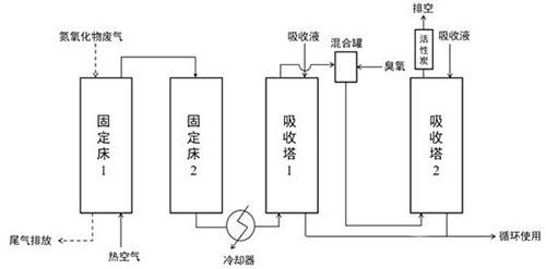 含氮氧化物廢氣的處理方法