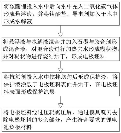 鋰電池負(fù)極材料及其燒結(jié)制備方法