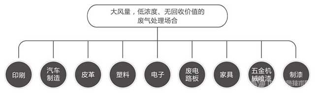 吸附濃縮+催化燃燒（CO）組合設備