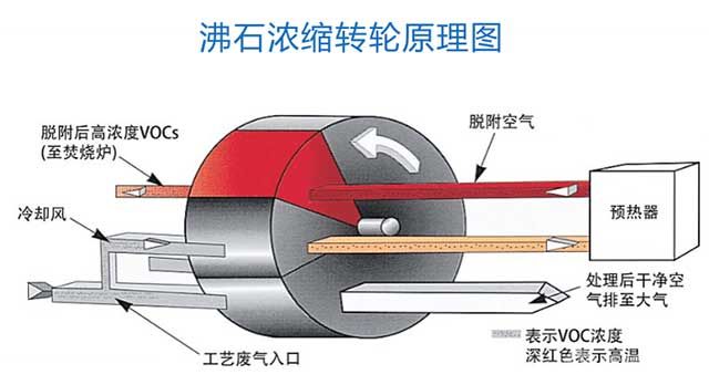 沸石濃縮轉(zhuǎn)輪原理圖