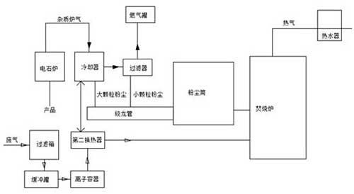 降低能耗的廢氣等離子處理方法