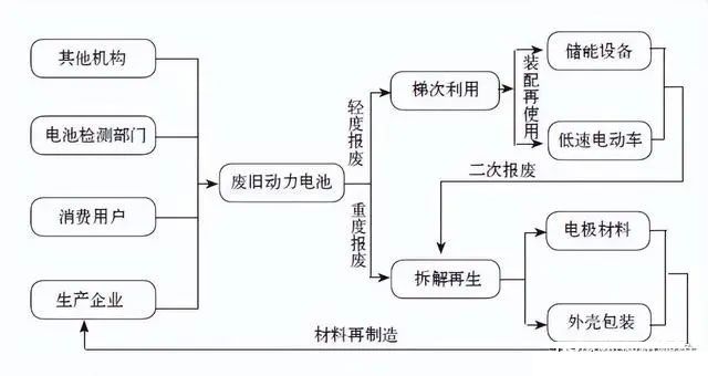 鋰電池回收