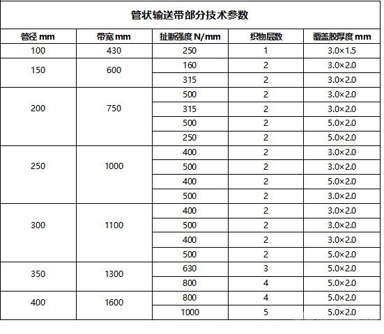 管狀輸送帶部分參數(shù)