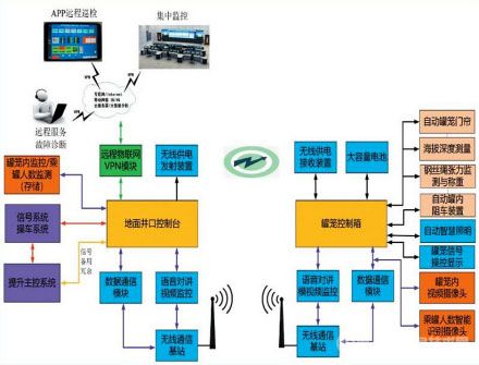 礦用豎立井智慧罐籠控制系統(tǒng)