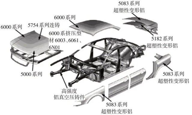 變形鋁合金在汽車(chē)輕量化中的應(yīng)用及挑戰(zhàn)