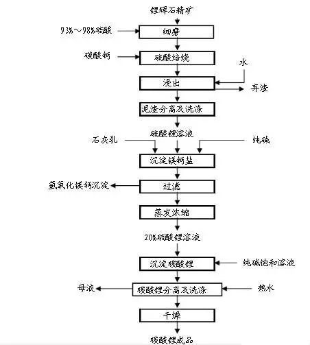 礦石提鋰 | 鋰礦石提取碳酸鋰工藝介紹