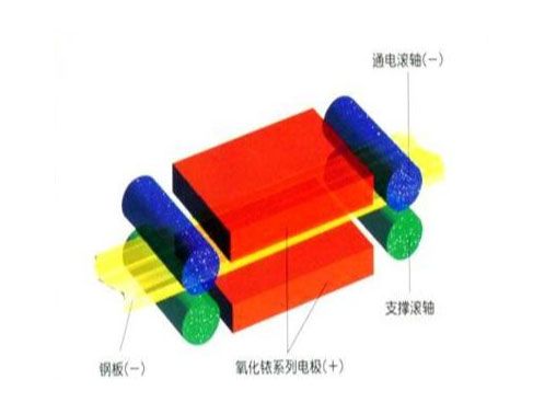 鋼帶高速電鍍鋅--鈦陽極