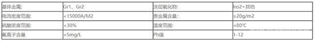 銥系鈦基金屬氧化物陽極-參數(shù)