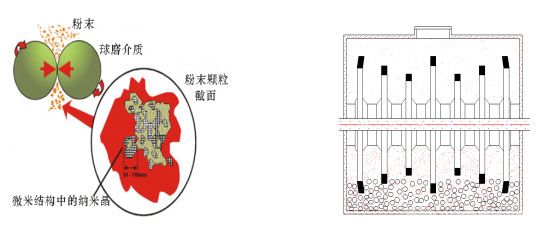 高能球磨成套裝備