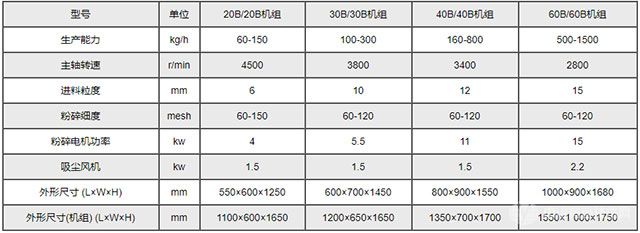 30B型萬(wàn)能粉碎機(jī)(組)-技術(shù)參數(shù)