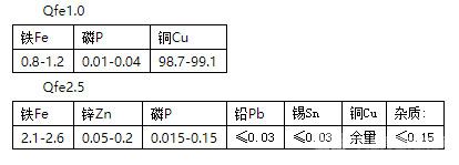  鐵青銅化學(xué)成分表