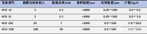 高能球磨機的技術(shù)參數(shù)