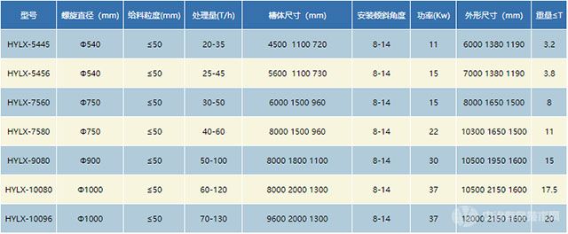 雙螺旋洗礦機-技術參數(shù)