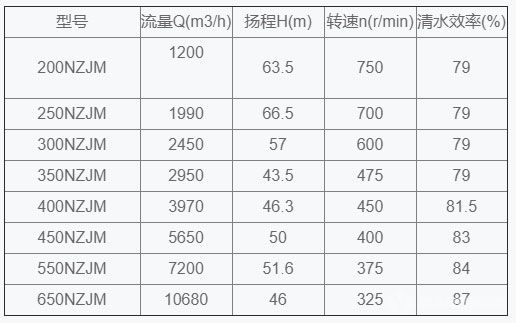 磨機(jī)循環(huán)泵-參數(shù)