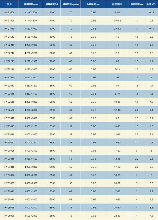 HYG系列濕式強磁磁選機技術(shù)參數(shù)